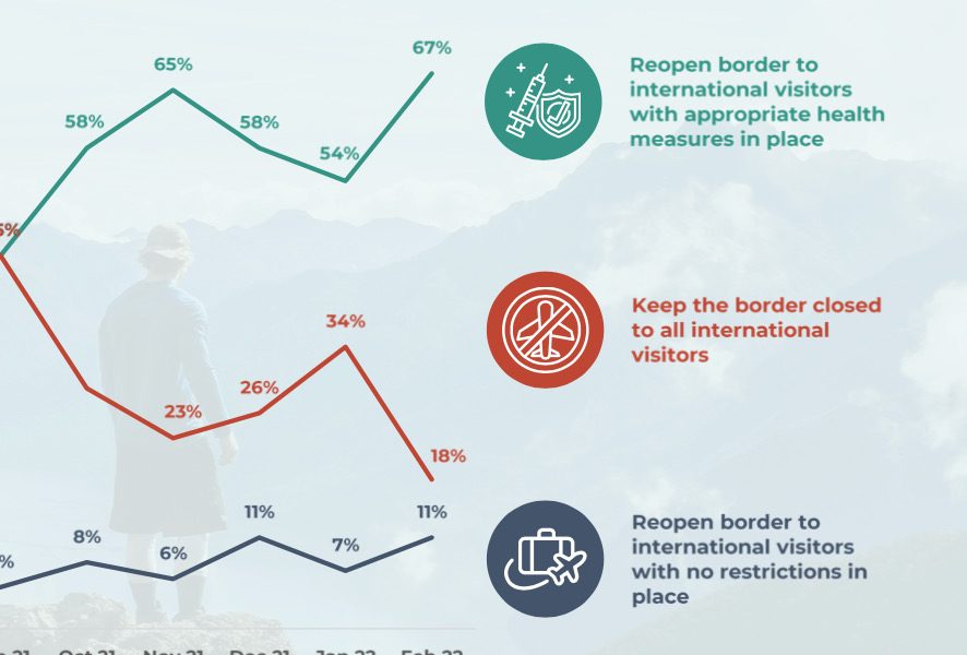 Kiwis keen on border easing as Omicron surges in NZ