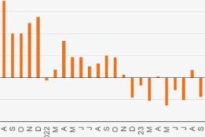 Domestic, international travel spend sentiment turns negative – survey